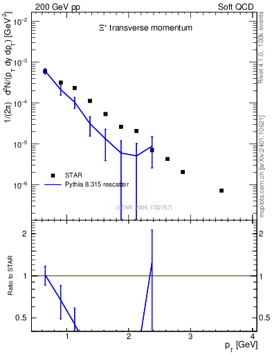 Plot of Xip_pt in 200 GeV pp collisions