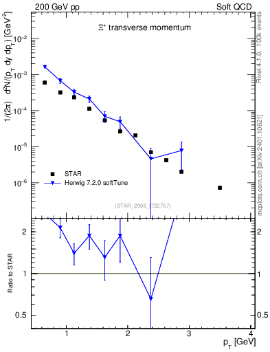 Plot of Xip_pt in 200 GeV pp collisions