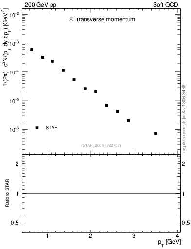 Plot of Xip_pt in 200 GeV pp collisions
