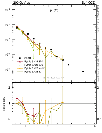 Plot of Xip_pt in 200 GeV pp collisions
