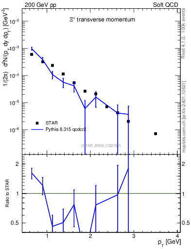 Plot of Xip_pt in 200 GeV pp collisions