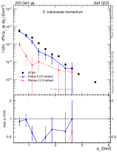 Plot of Xip_pt in 200 GeV pp collisions