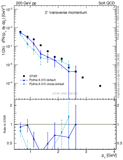 Plot of Xip_pt in 200 GeV pp collisions