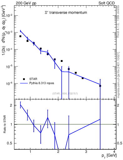 Plot of Xip_pt in 200 GeV pp collisions