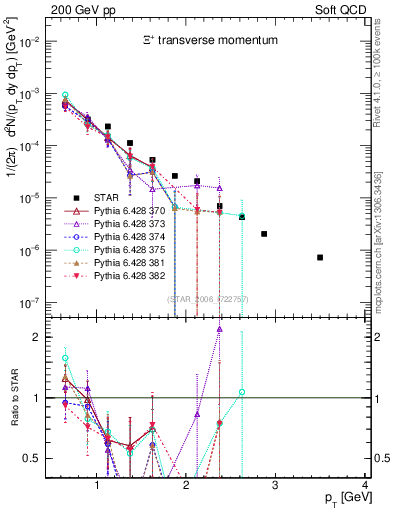 Plot of Xip_pt in 200 GeV pp collisions