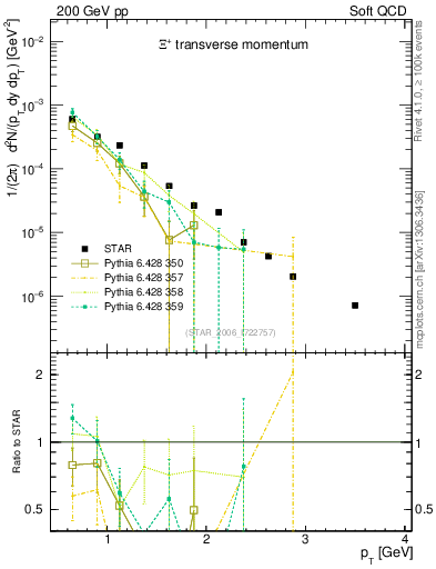 Plot of Xip_pt in 200 GeV pp collisions