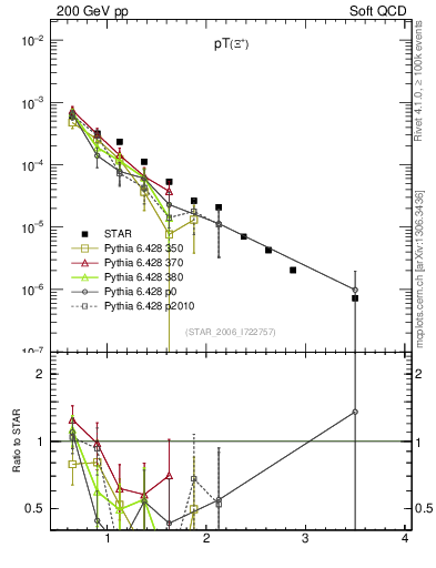 Plot of Xip_pt in 200 GeV pp collisions