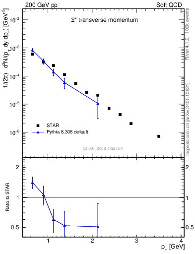 Plot of Xip_pt in 200 GeV pp collisions