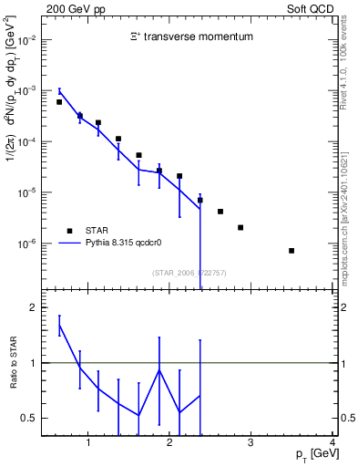 Plot of Xip_pt in 200 GeV pp collisions