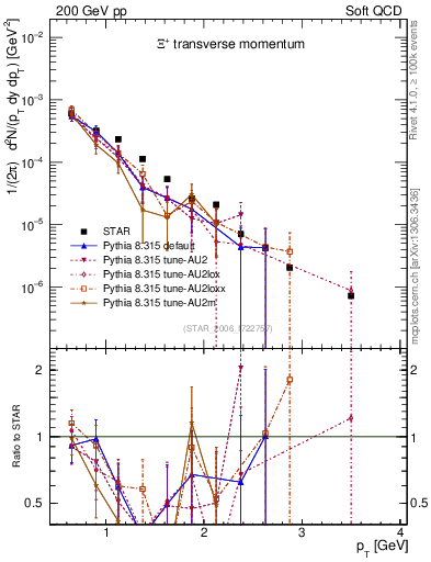 Plot of Xip_pt in 200 GeV pp collisions
