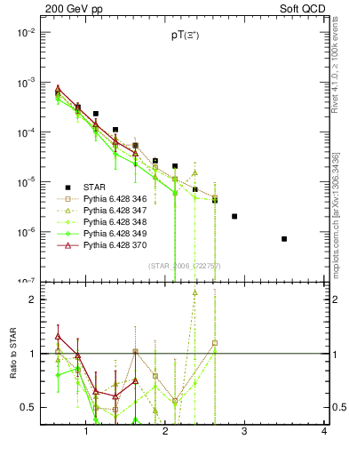 Plot of Xip_pt in 200 GeV pp collisions