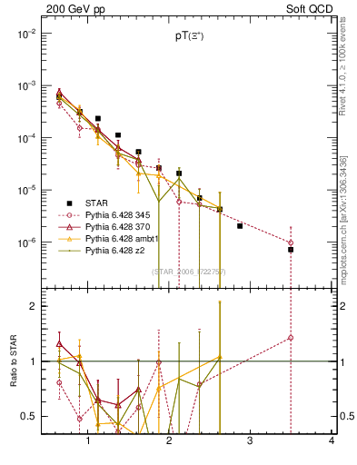Plot of Xip_pt in 200 GeV pp collisions