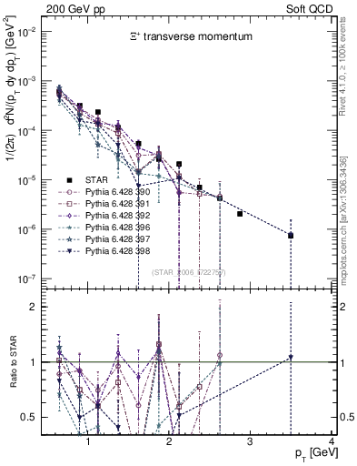 Plot of Xip_pt in 200 GeV pp collisions