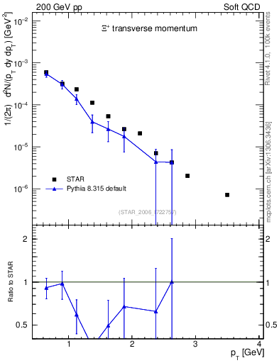 Plot of Xip_pt in 200 GeV pp collisions