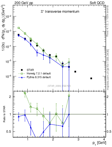 Plot of Xip_pt in 200 GeV pp collisions