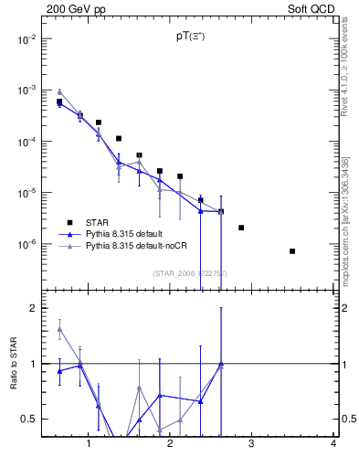 Plot of Xip_pt in 200 GeV pp collisions