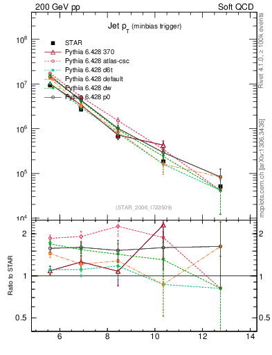 Plot of j.pt in 200 GeV pp collisions