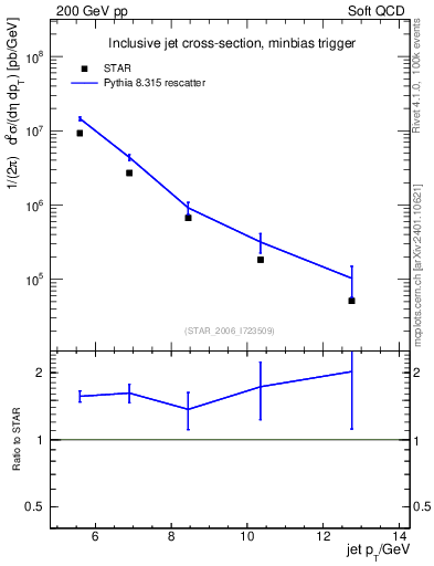 Plot of j.pt in 200 GeV pp collisions