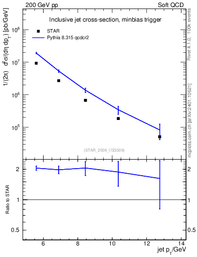 Plot of j.pt in 200 GeV pp collisions