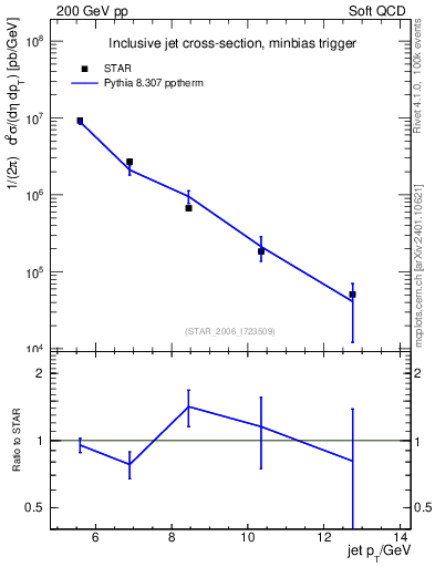 Plot of j.pt in 200 GeV pp collisions