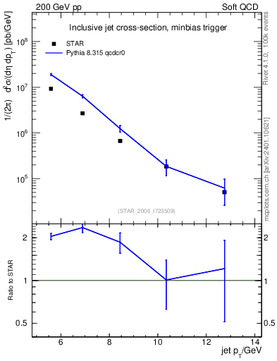 Plot of j.pt in 200 GeV pp collisions