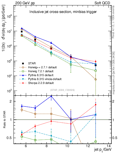 Plot of j.pt in 200 GeV pp collisions