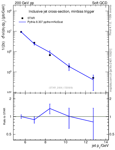 Plot of j.pt in 200 GeV pp collisions