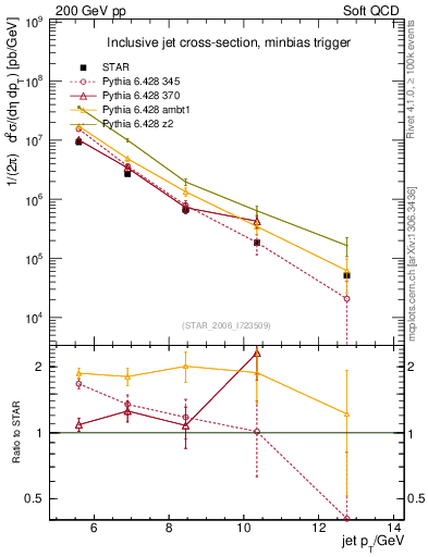 Plot of j.pt in 200 GeV pp collisions