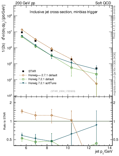 Plot of j.pt in 200 GeV pp collisions