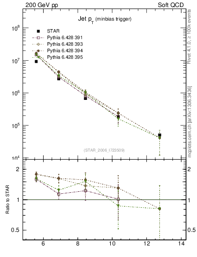 Plot of j.pt in 200 GeV pp collisions