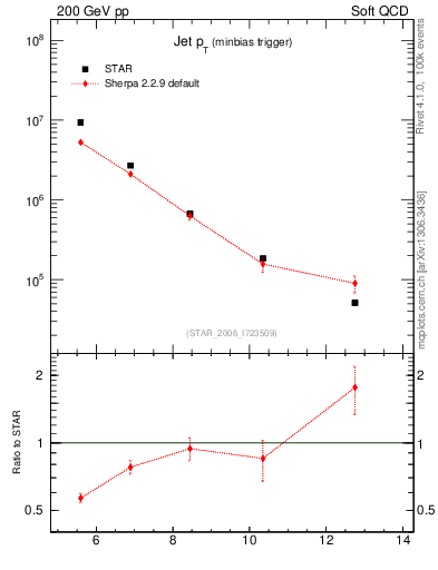 Plot of j.pt in 200 GeV pp collisions