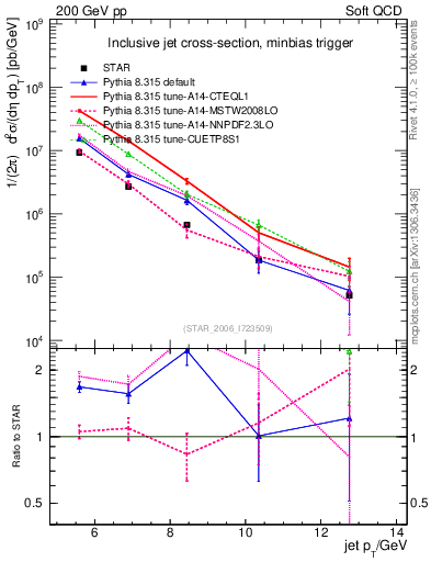Plot of j.pt in 200 GeV pp collisions