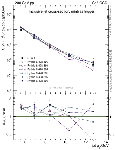 Plot of j.pt in 200 GeV pp collisions