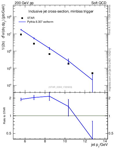 Plot of j.pt in 200 GeV pp collisions