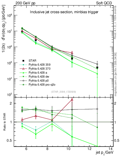 Plot of j.pt in 200 GeV pp collisions
