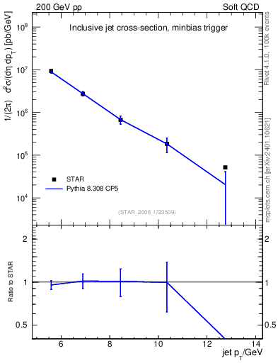 Plot of j.pt in 200 GeV pp collisions