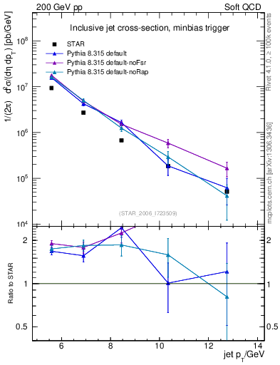 Plot of j.pt in 200 GeV pp collisions