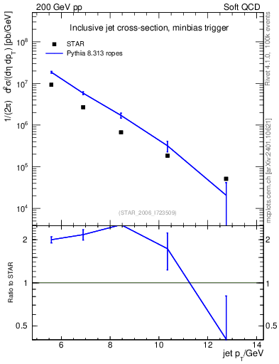 Plot of j.pt in 200 GeV pp collisions