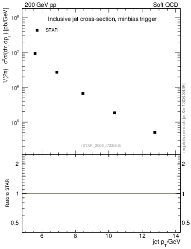 Plot of j.pt in 200 GeV pp collisions