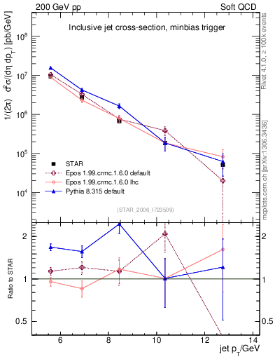 Plot of j.pt in 200 GeV pp collisions