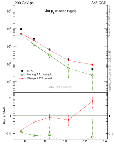 Plot of j.pt in 200 GeV pp collisions