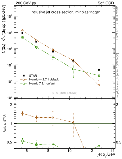 Plot of j.pt in 200 GeV pp collisions