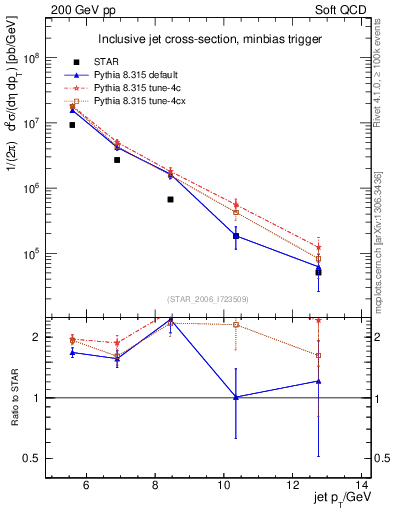 Plot of j.pt in 200 GeV pp collisions