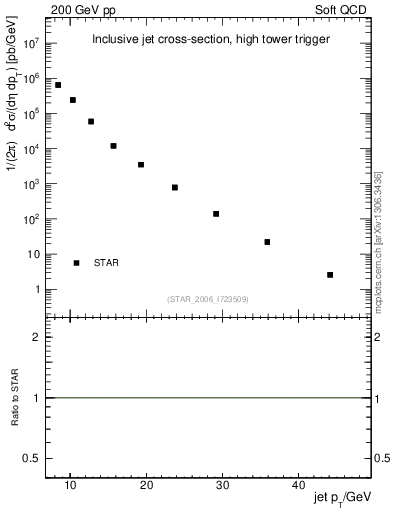 Plot of j.pt in 200 GeV pp collisions