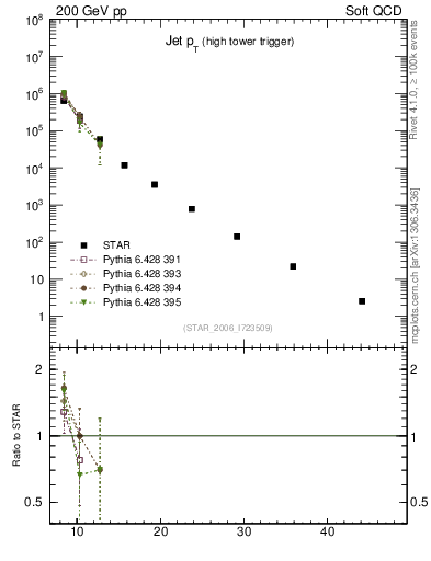 Plot of j.pt in 200 GeV pp collisions