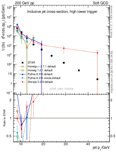 Plot of j.pt in 200 GeV pp collisions