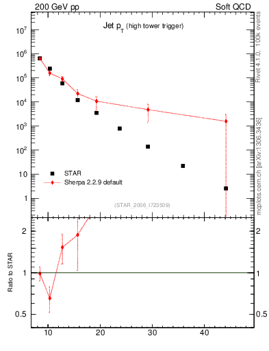 Plot of j.pt in 200 GeV pp collisions