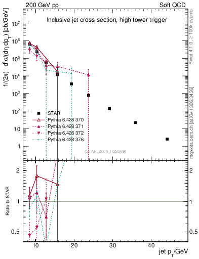 Plot of j.pt in 200 GeV pp collisions