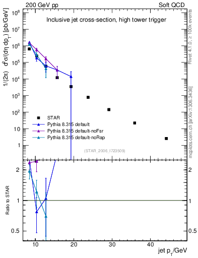 Plot of j.pt in 200 GeV pp collisions