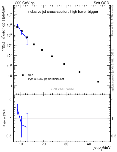 Plot of j.pt in 200 GeV pp collisions